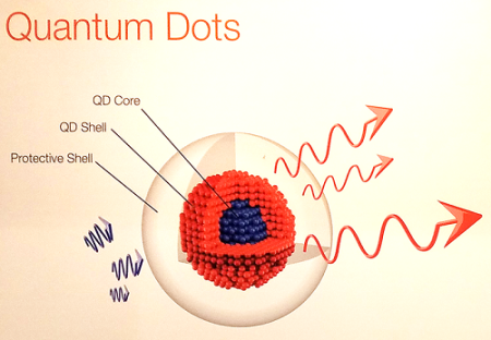 Quantum Dots Market