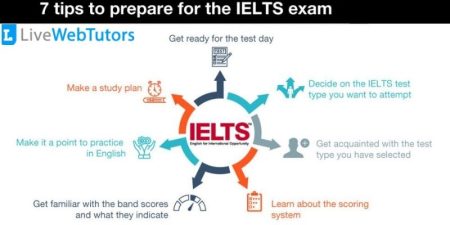 7 Things To Do Before You Appear For IELTS