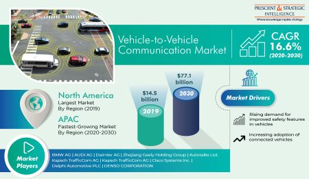 Vehicle-to-Vehicle (V2V) Communication Market