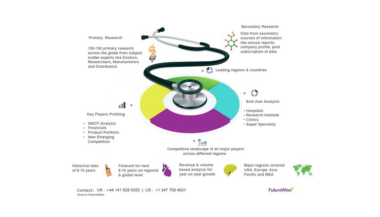 Medical Cyclotron Market