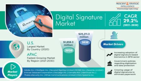 Digital Signature Market