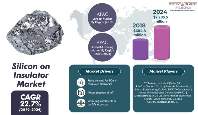 Silicon on Insulator Market Segmentation Analysis Report