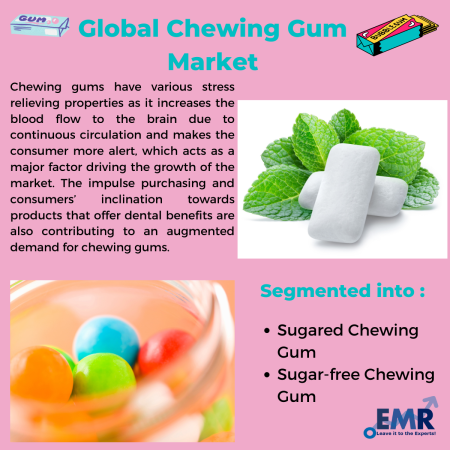 Chewing Gum Market