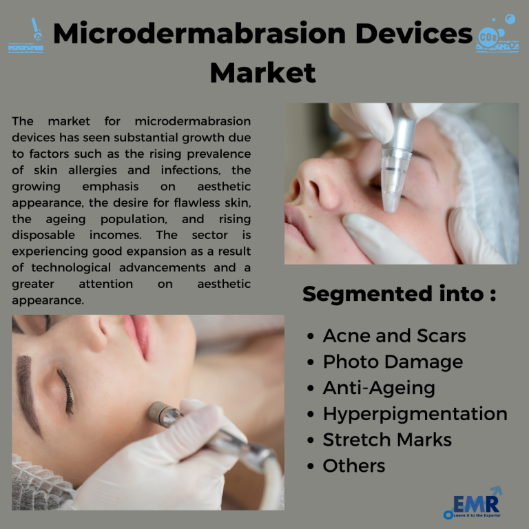 Microdermabrasion Devices Market