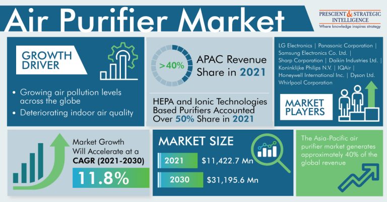 Air Purifier Market Segmentation Analysis Report