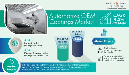 Automotive OEM Coatings Market