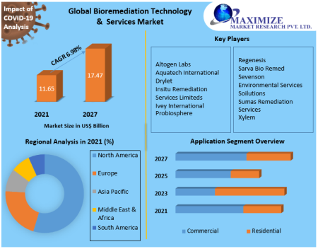 Bioremediation-Technology-Services-Market