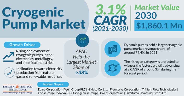 Cryogenic Pump Market Segmentation Analysis Report