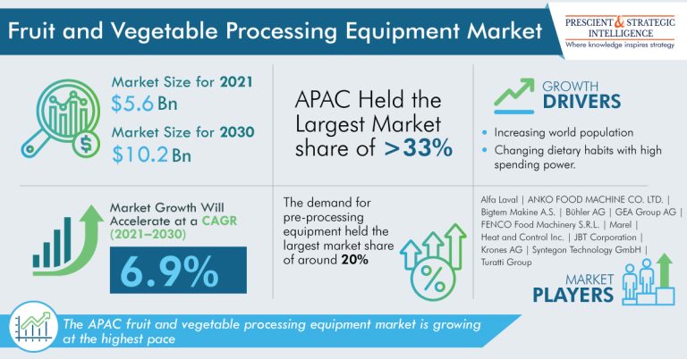 Fruit and Vegetable Processing Equipment Market Segmentation Analysis Report