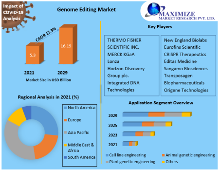 Genome-Editing-Market