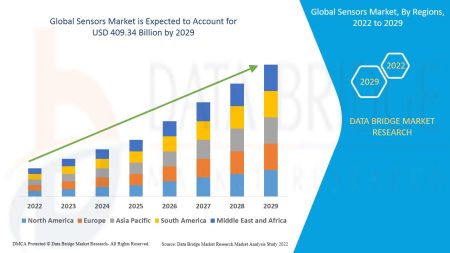 Global Sensors Market