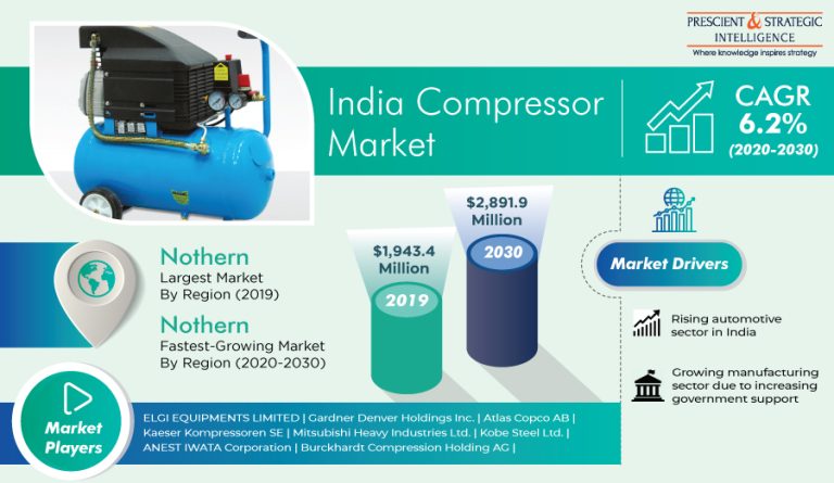 India Compressor Market Segmentation Analysis Report