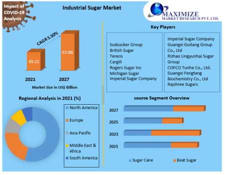 Industrial Sugar Market