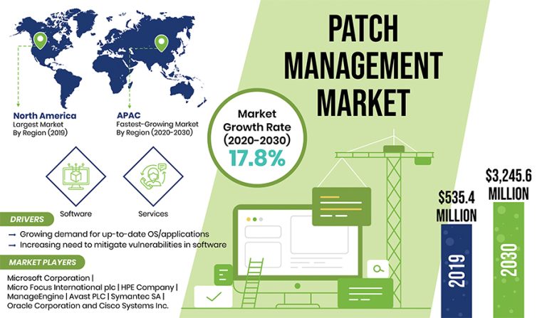 Patch Management Market Segmentation Analysis Report