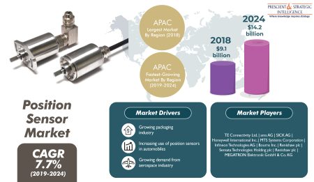 Position Sensor Market Segmentation Analysis Report