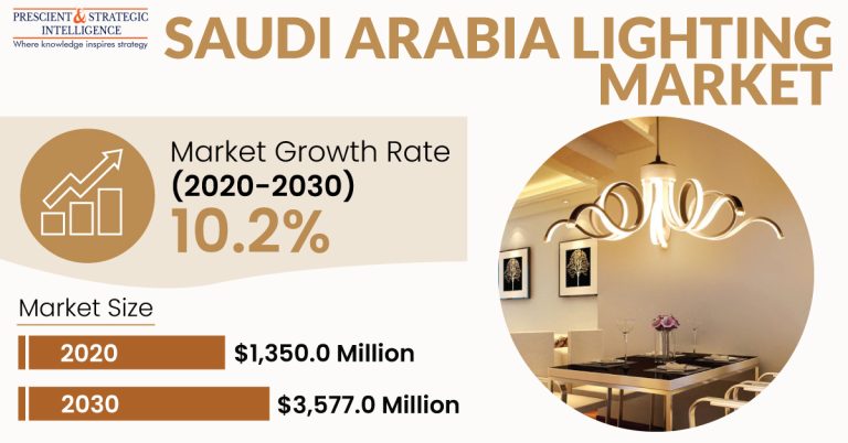 Saudi Arabia Lighting Market Segmentation Analysis Report