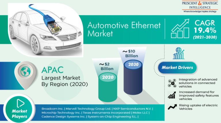 Automotive Ethernet Market