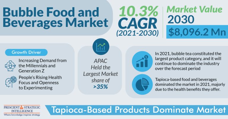 Bubble Food and Beverages Market Analysis and Demand Forecast Report