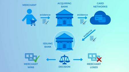 Chargeback Process