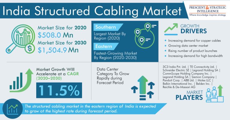 India Structured Cabling Market Analysis and Demand Forecast Report