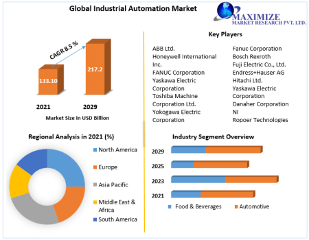 Industrial Automation Market