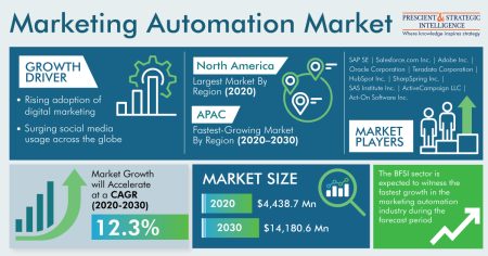 Marketing Automation Market