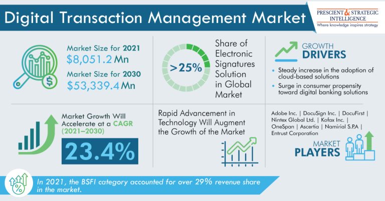 Digital Transaction Management Market Revenue Estimation and Growth Forecast Report