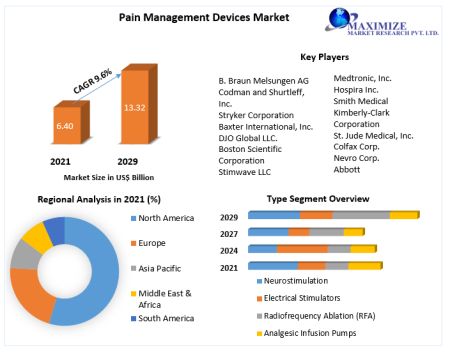 Pain Management Devices Market