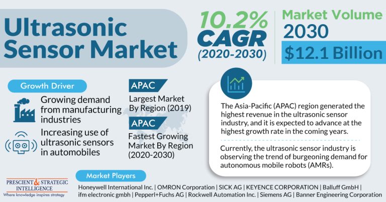 Ultrasonic Sensor Market Revenue Estimation and Growth Forecast Report