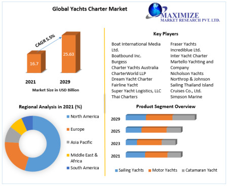 Yachts Charter Market