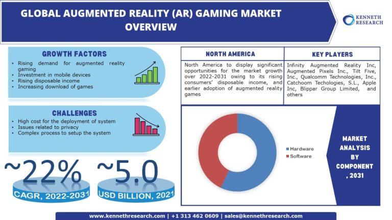 Augmented Reality (AR) Gaming Market