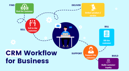 CRM workflow