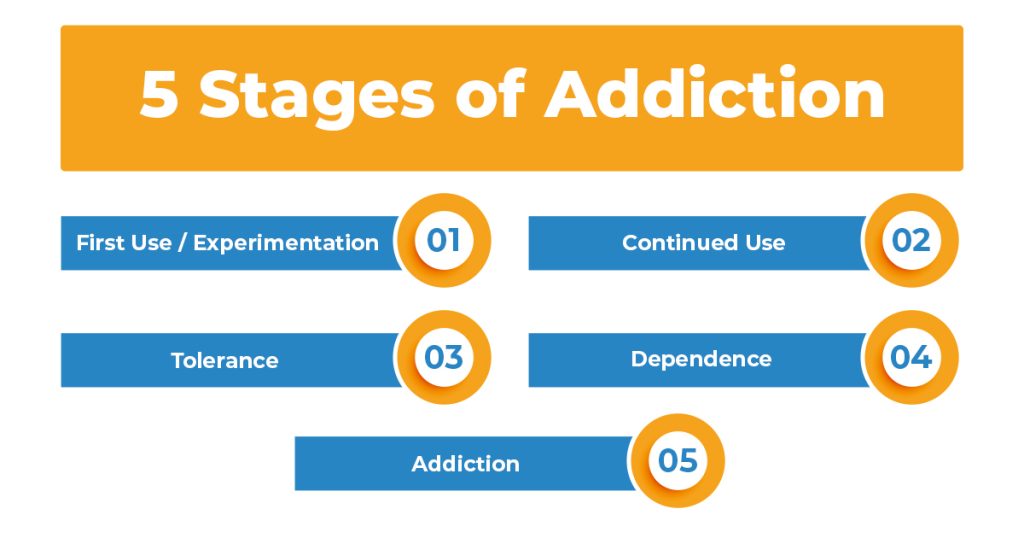 40 percent of Americans deal with addiction cycles