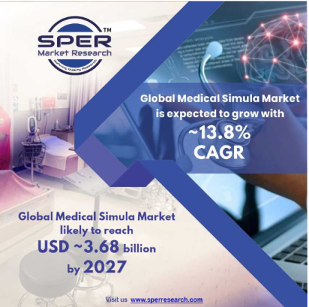 Medical Simulation Market